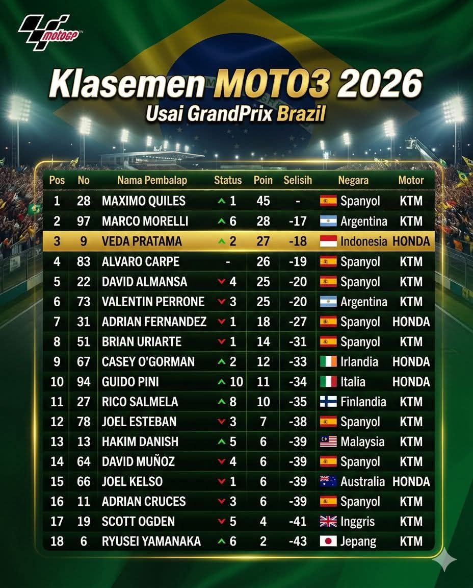 Veda Pratama Tembus Tiga Besar Klasemen Usai Podium di Moto3 Brasil 2026